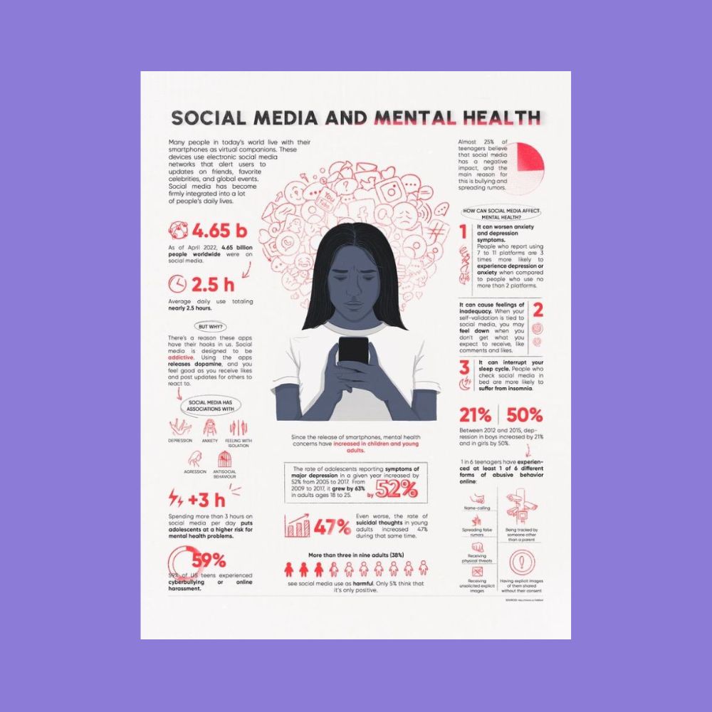 An academic poster on the topic of mental health and social media use 
