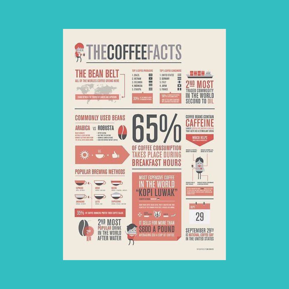 An academic poster on the facts of coffee